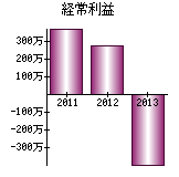 経常利益