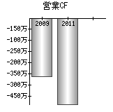 営業活動によるキャッシュフロー