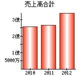 売上高合計