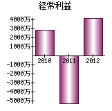 経常利益