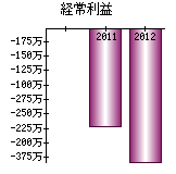 経常利益