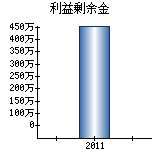 利益剰余金