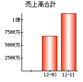 売上高合計