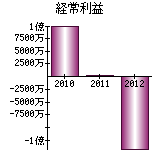 経常利益