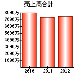 売上高合計