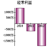 経常利益