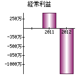 経常利益