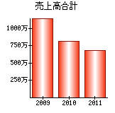 売上高合計