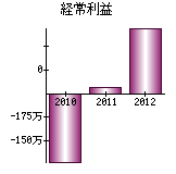 経常利益