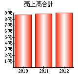 売上高合計