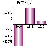 経常利益