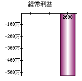 経常利益