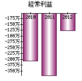 経常利益