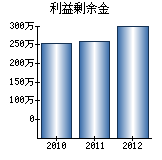 利益剰余金