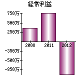 経常利益