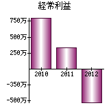 経常利益