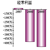 経常利益