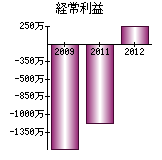 経常利益