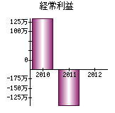 経常利益