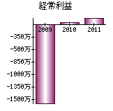 経常利益