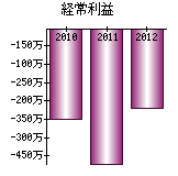 経常利益