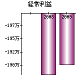 経常利益