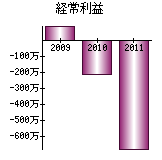 経常利益