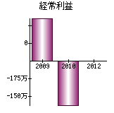 経常利益