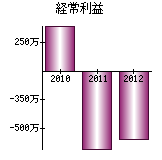 経常利益