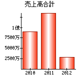 売上高合計