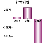 経常利益