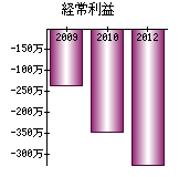 経常利益