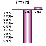 経常利益