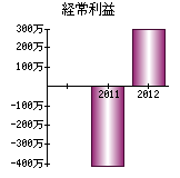 経常利益