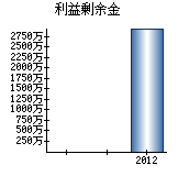 利益剰余金