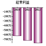 経常利益