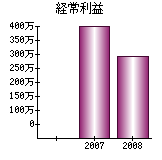 経常利益