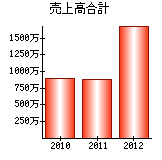 売上高合計