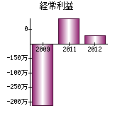 経常利益