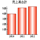 売上高合計