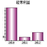 経常利益