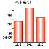 売上高合計