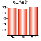 売上高合計