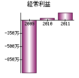 経常利益