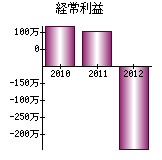 経常利益