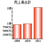 売上高合計