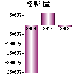 経常利益