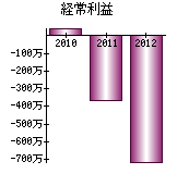 経常利益