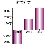 経常利益