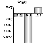 営業活動によるキャッシュフロー